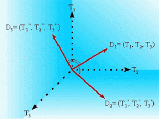 Vecteurs dans un espace  3 dimensions