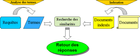 Sch�ma d'indexation
